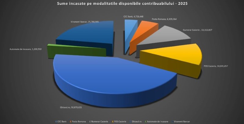 Încasări de 116.042.454 lei la Direcția Generală Impozite și Taxe Locale Sector 3