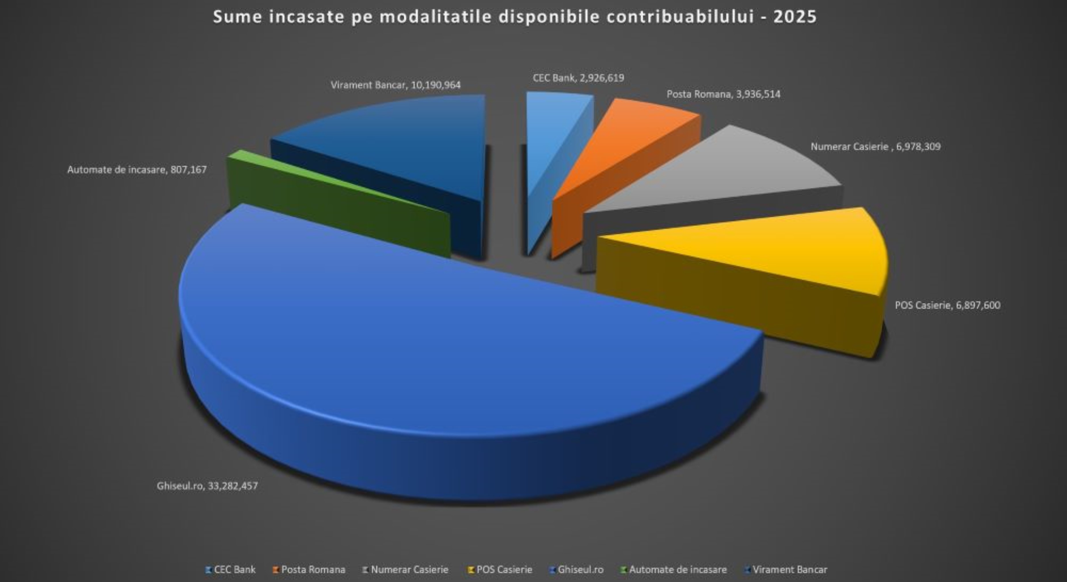 Încasări de 65.019.630 de lei la Direcția Generală Impozite și Taxe Locale Sector 3